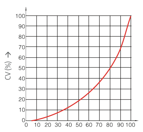 Flow Characteristic