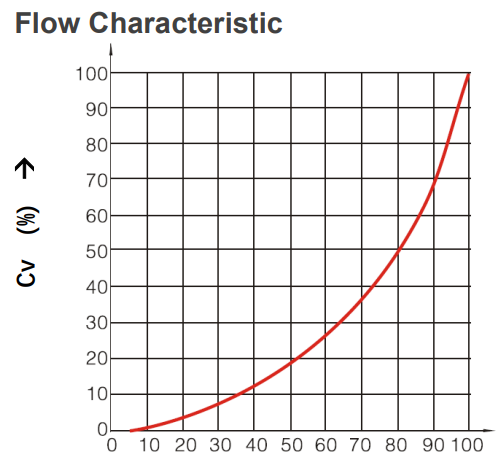 Flow Characteristic