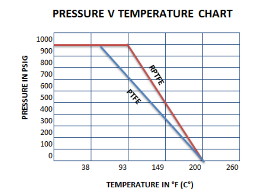 pressure/temperature chart