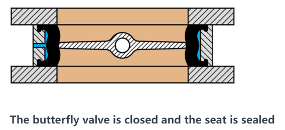 The butterfly valve is closed and the seat is sealed