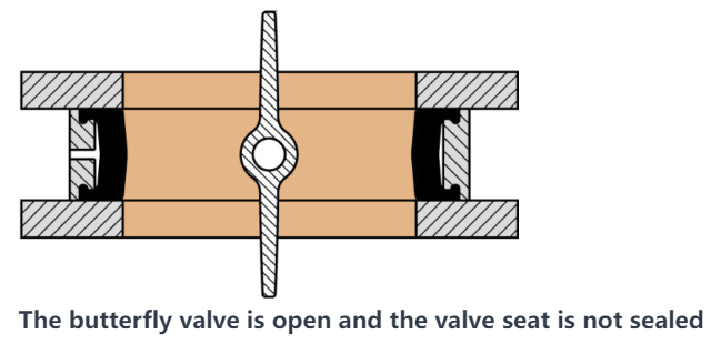 The butterfly valve is open and the valve seat is not sealed