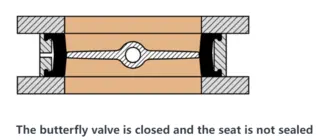 The butterfly valve is closed and the seat is not sealed