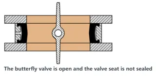 The butterfly valve is open and the valve seat is not sealed