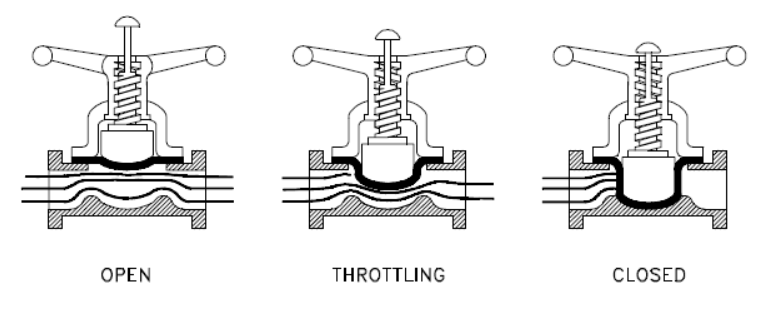 diaphragm valves diaphragm valves