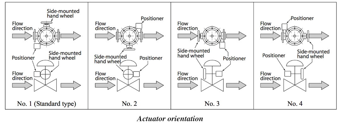Actuator orientation
