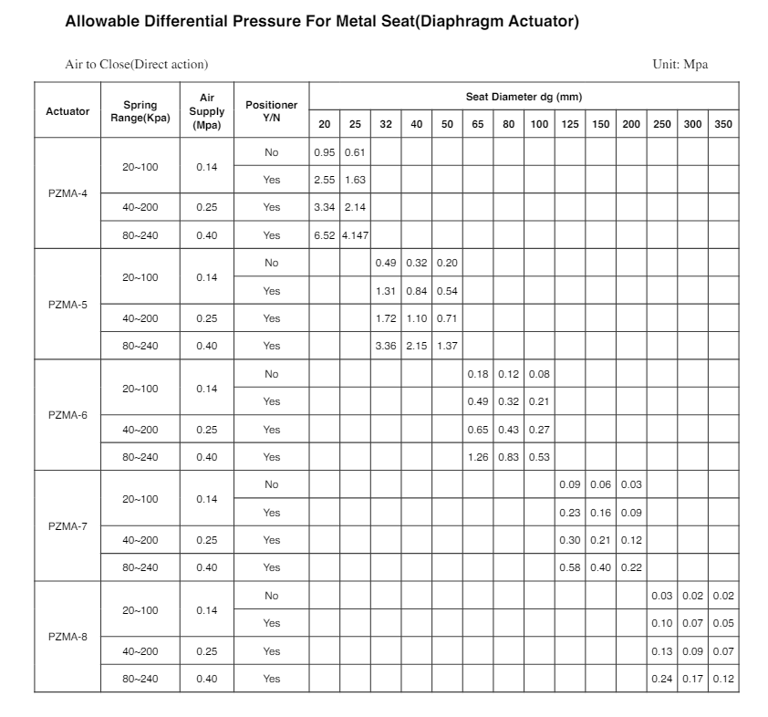Allowable Differential Pressure For Metal Seat(Diaphragm Actuator) 