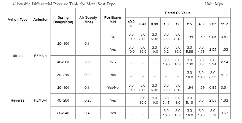 Allowable Differential Pressure Table for Metal Seat Type