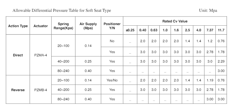 Allowable Differential Pressure Table for Soft Seat Type