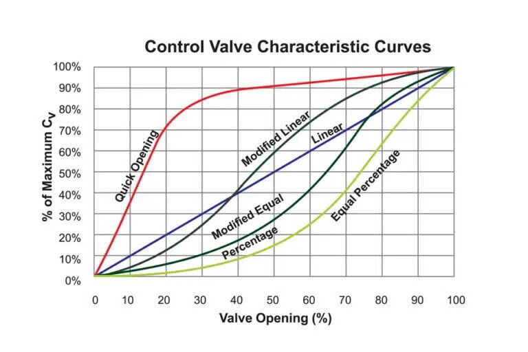 Characteristic Curves Of Control Valve Characteristic Curves Of Control Valve