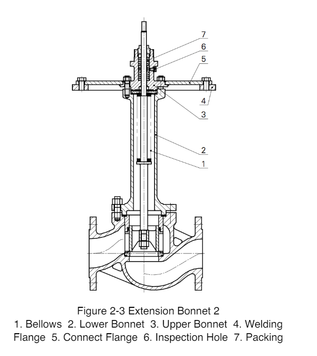 Bonnet Type