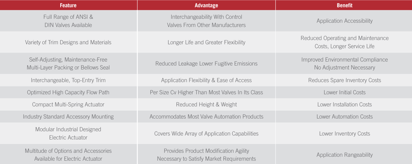features and advantages of globe control valve