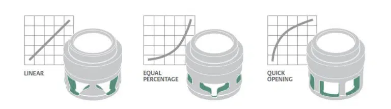 flow characteristics of control valve pressure