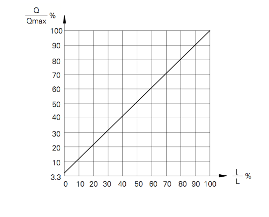 Flow characteristics
