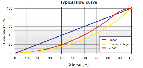 Flow Curve Flow Curve
