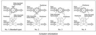 Actuator orientation