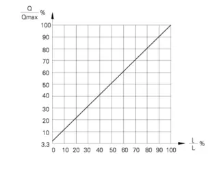 Flow characteristics