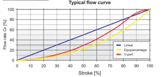 Flow Curve
