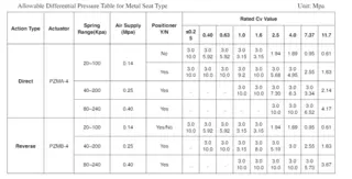 Allowable Differential Pressure Table for Metal Seat Type