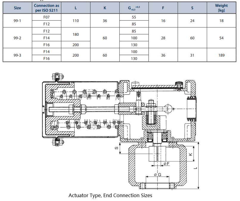 Actuator Type, End Connection Sizes