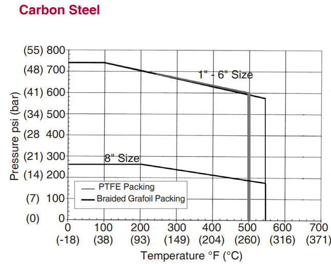 Carbon Steel