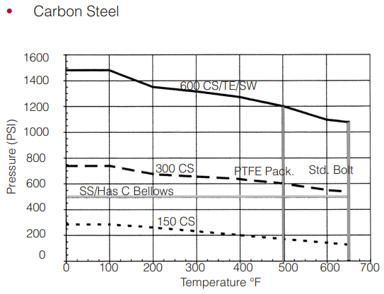 Carbon Steel