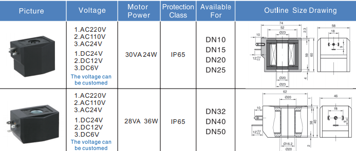 parameters
