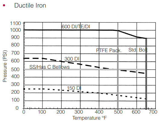 Ductile Iron