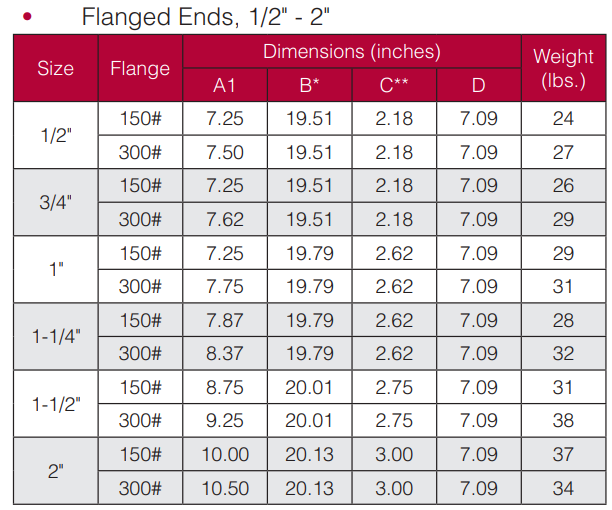 Flanged Ends