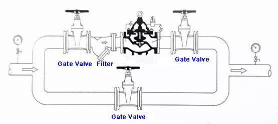 Installation of Flow Control Valve
