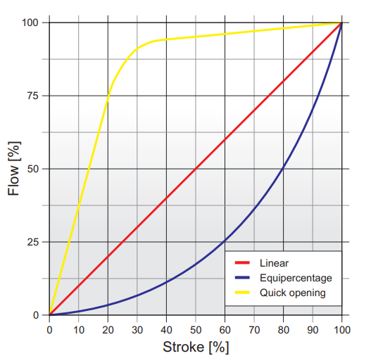 FLOW RATE CHARACTERISTIC
