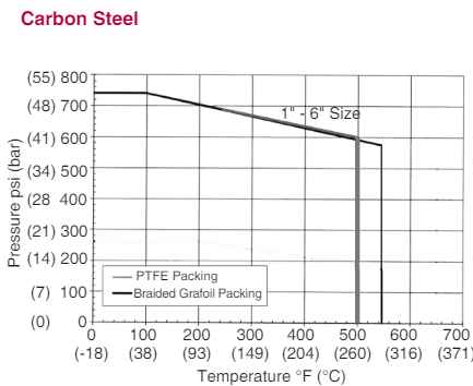 Carbon Steel