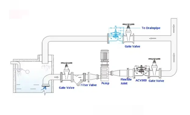 Pressure Relief Sustaining Valve Installation