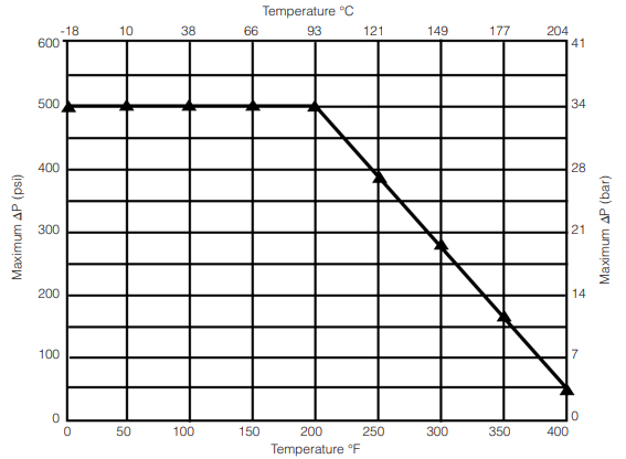 Pressure Temperature Charts