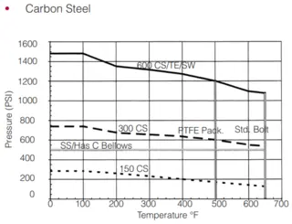 Carbon Steel