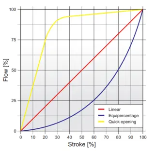 FLOW RATE CHARACTERISTIC