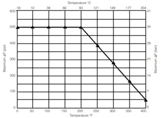 Pressure Temperature Charts