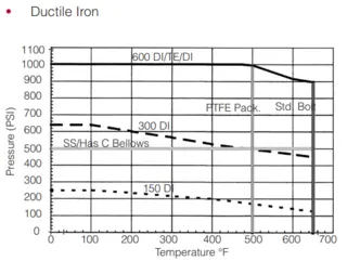 Ductile Iron