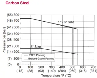 Carbon Steel
