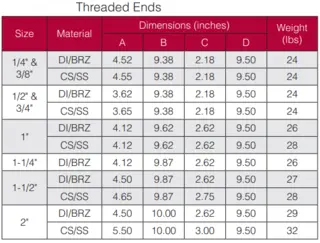 Dimension for Threaded End