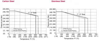 pressure/temperature Chart