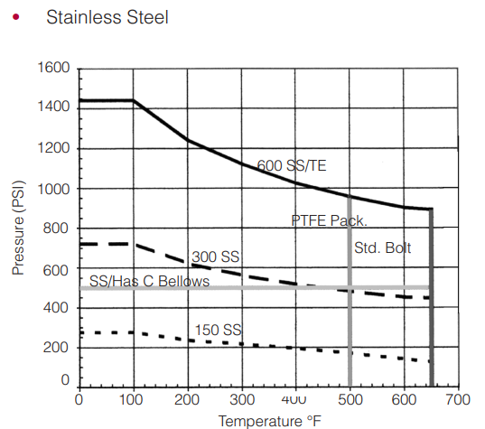 Stainless Steel