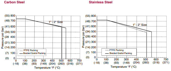 pressure/temperature Chart