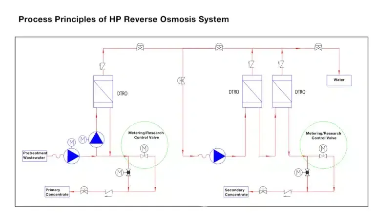 working principle for metering control valve