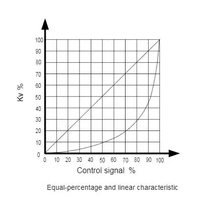 Characteristic Flow Curve of Plug Control Valves Characteristic Flow Curve of Plug Control Valves