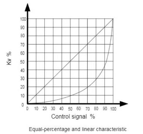Characteristic Flow Curve of Plug Control Valves