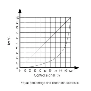 Characteristic Flow Curve of Plug Control Valves