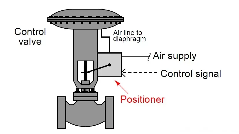 Control Valve Positioner