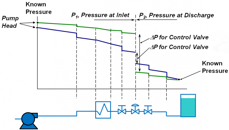 pressure drop for control valve pressure drop for control valve