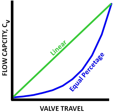 Linear and equal percentage inherent characteristics