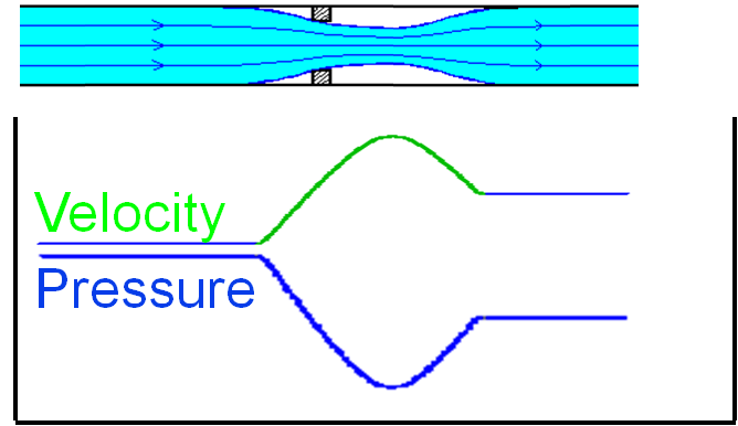 Figure 1. Velocity and pressure profile inside a control valve. Figure 1. Velocity and pressure profile inside a control valve.